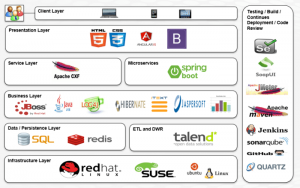 Application open source web tools development options dzone diagram some provides insights below table into