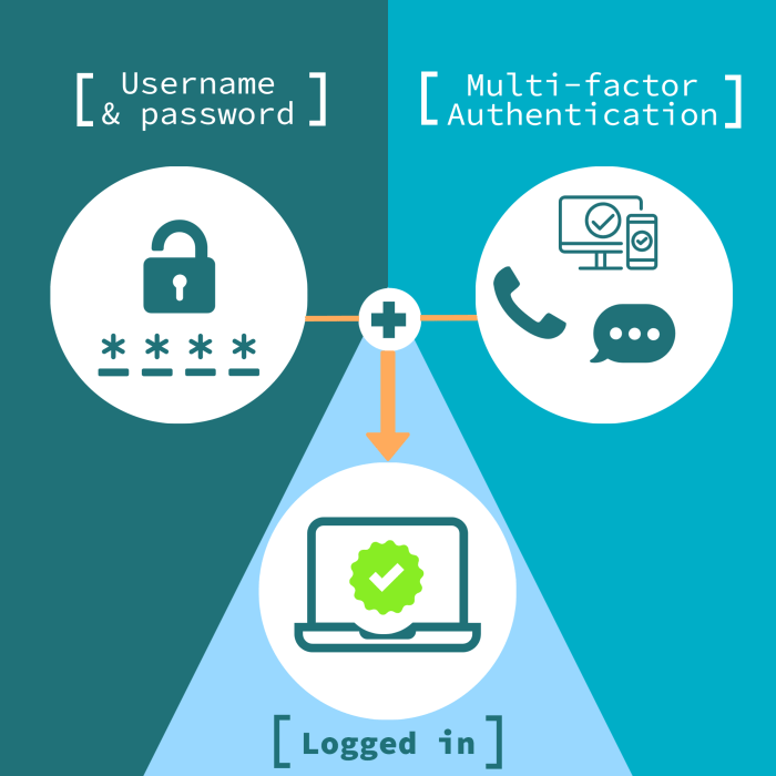 Authentication multifactor management nist mfa factor multi successful password device login basics appears