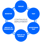 Deployment atlassian lifecycle pipeline disadvantages advantages automated