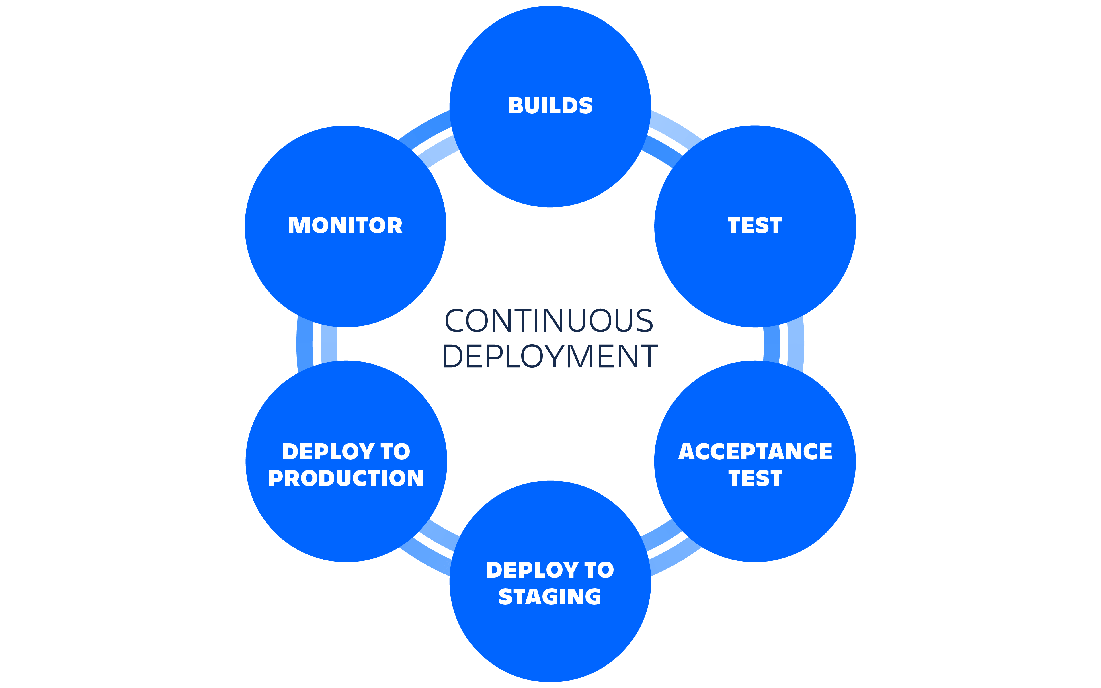 Deployment atlassian lifecycle pipeline disadvantages advantages automated