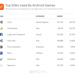 Best SDKs for mobile game development