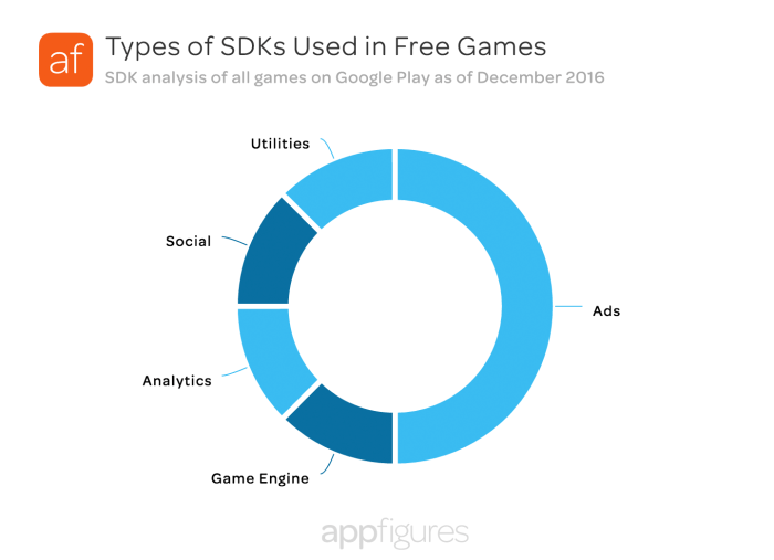 Best SDKs for mobile game development